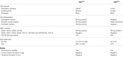 Differentiation Capacity of Human Urine-Derived Stem Cells to Retain Telomerase Activity